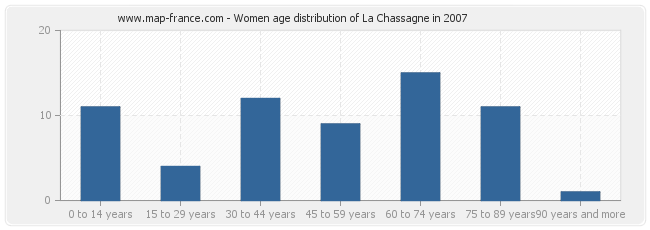 Women age distribution of La Chassagne in 2007